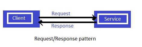 Request Response